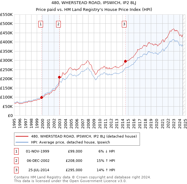 480, WHERSTEAD ROAD, IPSWICH, IP2 8LJ: Price paid vs HM Land Registry's House Price Index