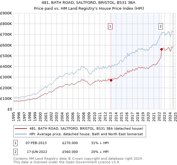 481, BATH ROAD, SALTFORD, BRISTOL, BS31 3BA: Price paid vs HM Land Registry's House Price Index