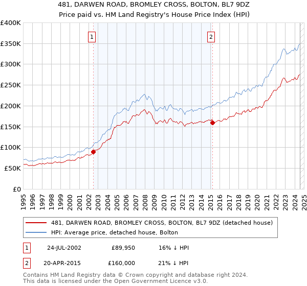 481, DARWEN ROAD, BROMLEY CROSS, BOLTON, BL7 9DZ: Price paid vs HM Land Registry's House Price Index