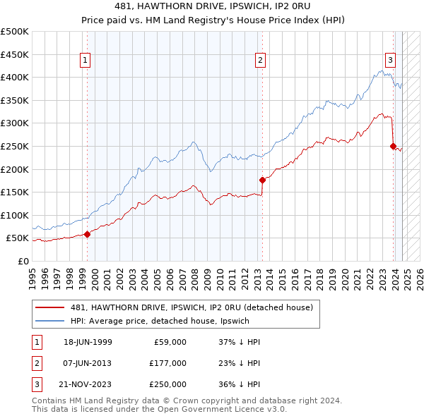 481, HAWTHORN DRIVE, IPSWICH, IP2 0RU: Price paid vs HM Land Registry's House Price Index