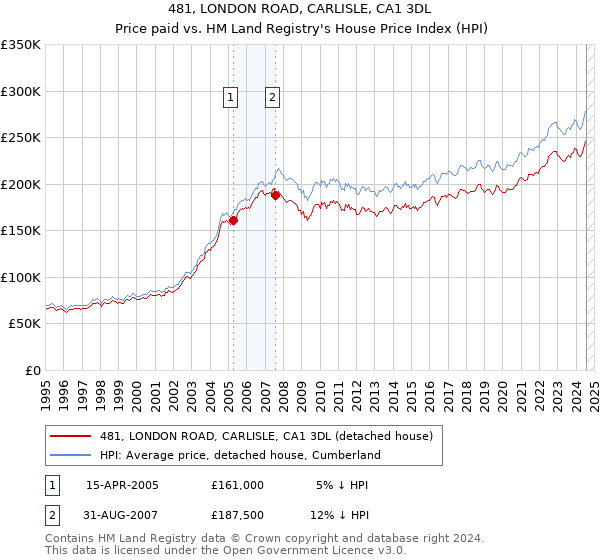 481, LONDON ROAD, CARLISLE, CA1 3DL: Price paid vs HM Land Registry's House Price Index