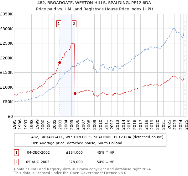 482, BROADGATE, WESTON HILLS, SPALDING, PE12 6DA: Price paid vs HM Land Registry's House Price Index