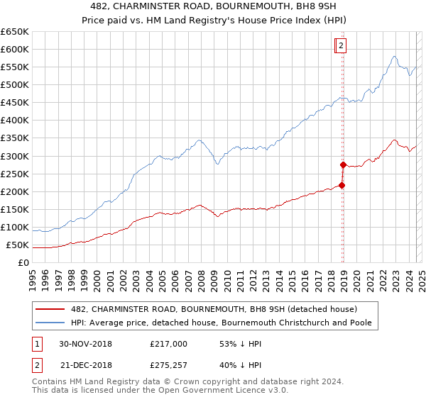 482, CHARMINSTER ROAD, BOURNEMOUTH, BH8 9SH: Price paid vs HM Land Registry's House Price Index