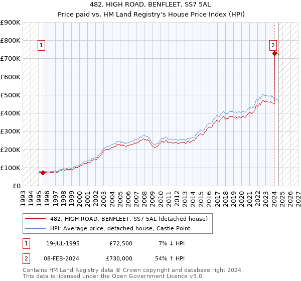 482, HIGH ROAD, BENFLEET, SS7 5AL: Price paid vs HM Land Registry's House Price Index