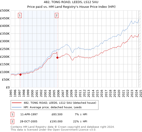 482, TONG ROAD, LEEDS, LS12 5AU: Price paid vs HM Land Registry's House Price Index