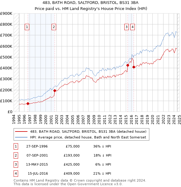 483, BATH ROAD, SALTFORD, BRISTOL, BS31 3BA: Price paid vs HM Land Registry's House Price Index