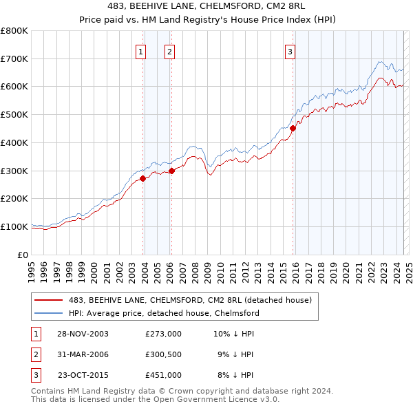 483, BEEHIVE LANE, CHELMSFORD, CM2 8RL: Price paid vs HM Land Registry's House Price Index