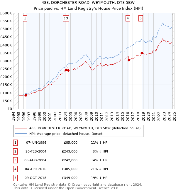 483, DORCHESTER ROAD, WEYMOUTH, DT3 5BW: Price paid vs HM Land Registry's House Price Index