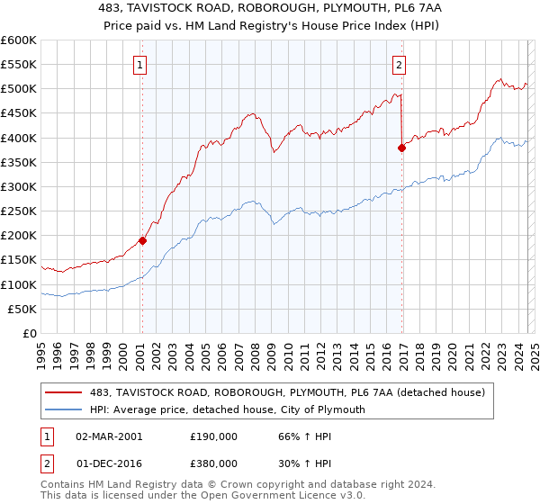 483, TAVISTOCK ROAD, ROBOROUGH, PLYMOUTH, PL6 7AA: Price paid vs HM Land Registry's House Price Index