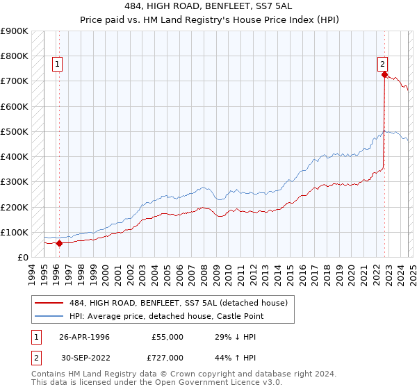 484, HIGH ROAD, BENFLEET, SS7 5AL: Price paid vs HM Land Registry's House Price Index