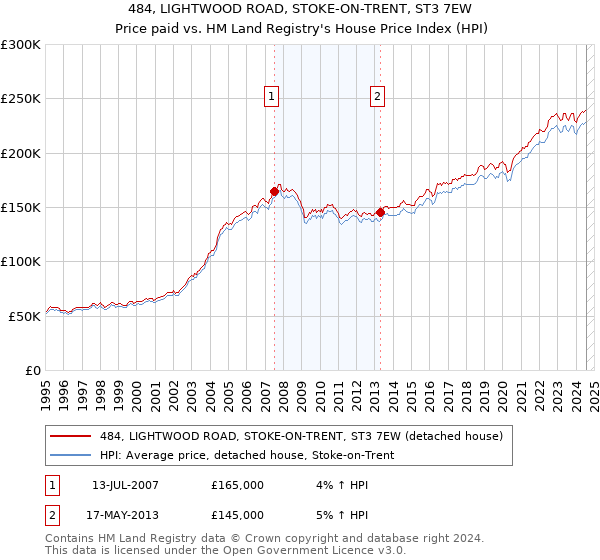 484, LIGHTWOOD ROAD, STOKE-ON-TRENT, ST3 7EW: Price paid vs HM Land Registry's House Price Index