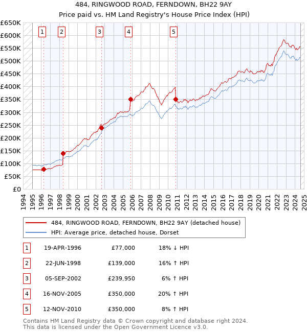 484, RINGWOOD ROAD, FERNDOWN, BH22 9AY: Price paid vs HM Land Registry's House Price Index