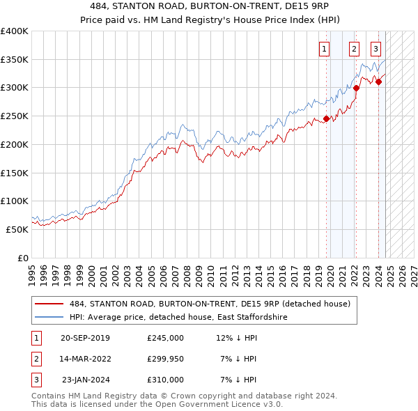 484, STANTON ROAD, BURTON-ON-TRENT, DE15 9RP: Price paid vs HM Land Registry's House Price Index