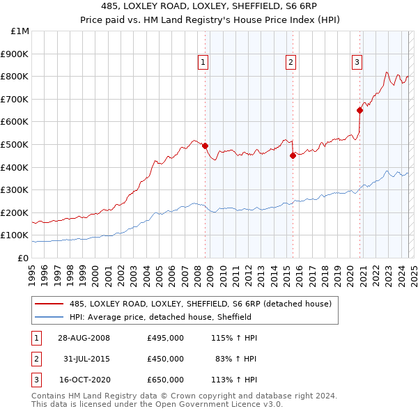 485, LOXLEY ROAD, LOXLEY, SHEFFIELD, S6 6RP: Price paid vs HM Land Registry's House Price Index