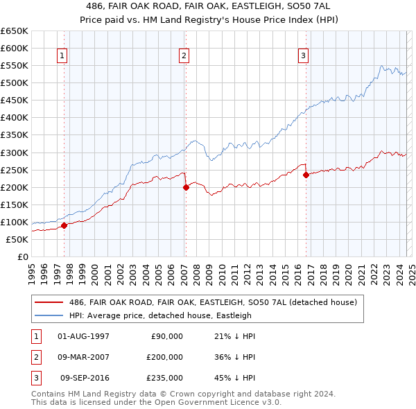 486, FAIR OAK ROAD, FAIR OAK, EASTLEIGH, SO50 7AL: Price paid vs HM Land Registry's House Price Index