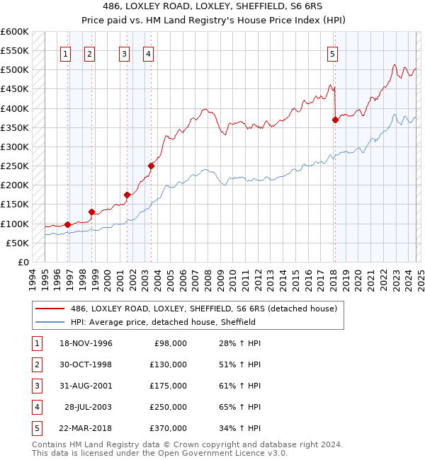 486, LOXLEY ROAD, LOXLEY, SHEFFIELD, S6 6RS: Price paid vs HM Land Registry's House Price Index