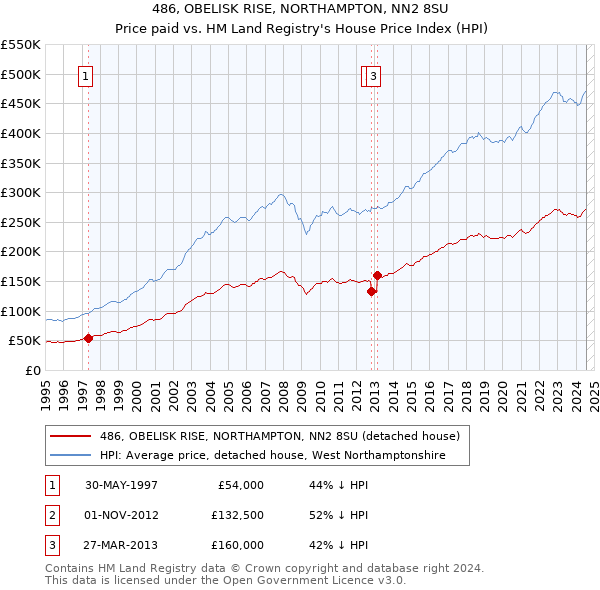 486, OBELISK RISE, NORTHAMPTON, NN2 8SU: Price paid vs HM Land Registry's House Price Index