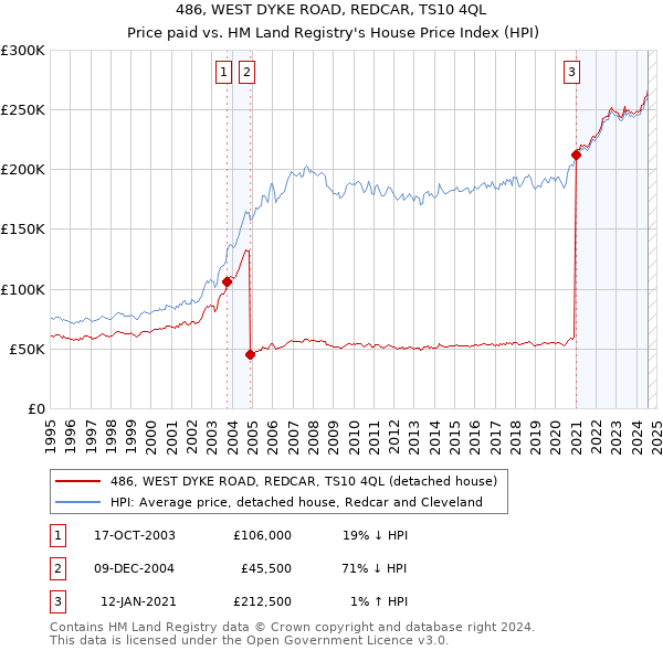 486, WEST DYKE ROAD, REDCAR, TS10 4QL: Price paid vs HM Land Registry's House Price Index