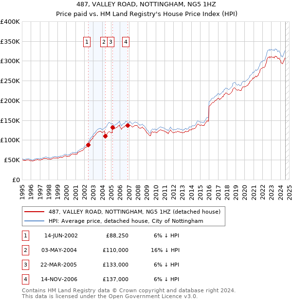 487, VALLEY ROAD, NOTTINGHAM, NG5 1HZ: Price paid vs HM Land Registry's House Price Index