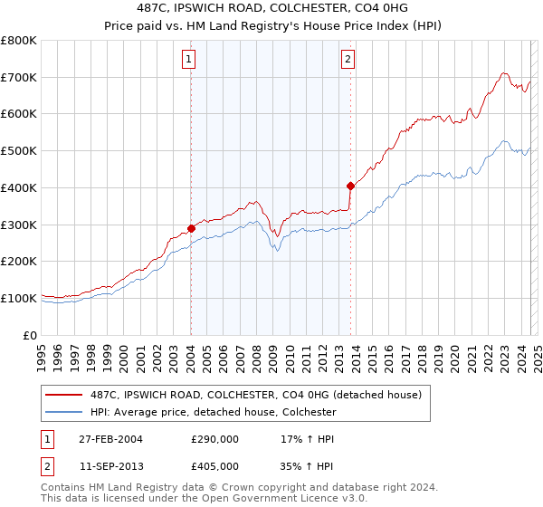 487C, IPSWICH ROAD, COLCHESTER, CO4 0HG: Price paid vs HM Land Registry's House Price Index