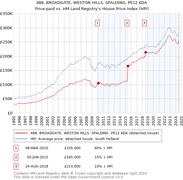 488, BROADGATE, WESTON HILLS, SPALDING, PE12 6DA: Price paid vs HM Land Registry's House Price Index