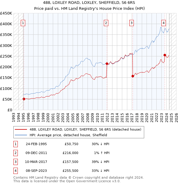 488, LOXLEY ROAD, LOXLEY, SHEFFIELD, S6 6RS: Price paid vs HM Land Registry's House Price Index