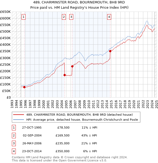 489, CHARMINSTER ROAD, BOURNEMOUTH, BH8 9RD: Price paid vs HM Land Registry's House Price Index