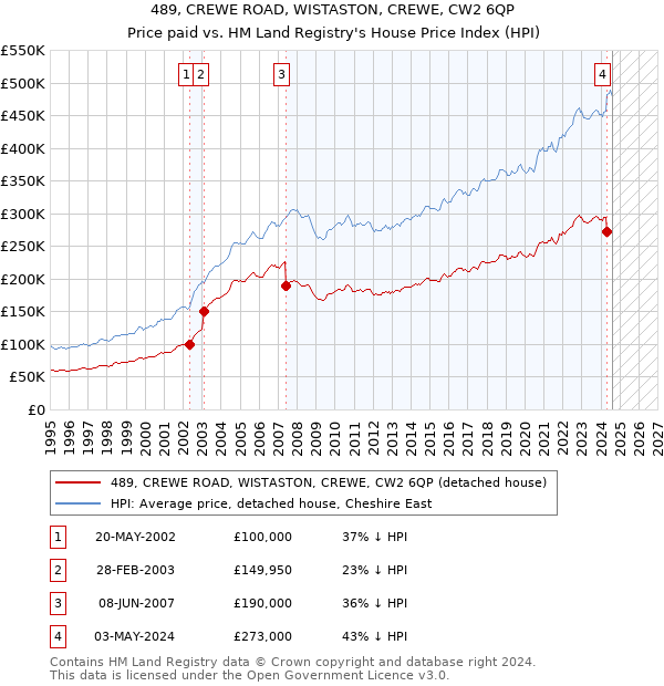 489, CREWE ROAD, WISTASTON, CREWE, CW2 6QP: Price paid vs HM Land Registry's House Price Index