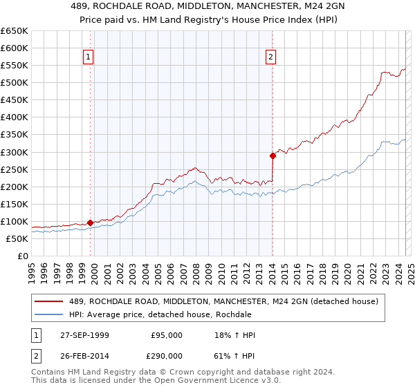 489, ROCHDALE ROAD, MIDDLETON, MANCHESTER, M24 2GN: Price paid vs HM Land Registry's House Price Index