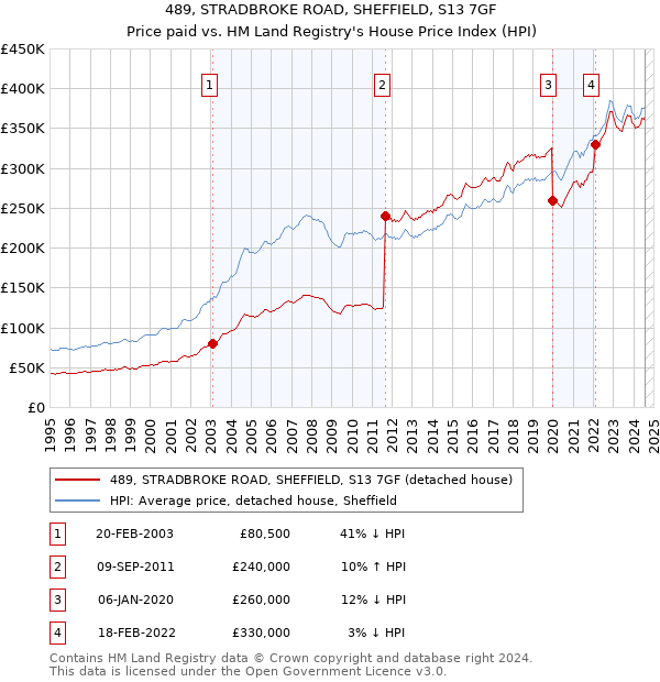 489, STRADBROKE ROAD, SHEFFIELD, S13 7GF: Price paid vs HM Land Registry's House Price Index