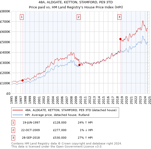 48A, ALDGATE, KETTON, STAMFORD, PE9 3TD: Price paid vs HM Land Registry's House Price Index