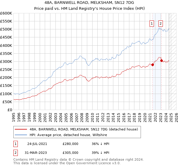 48A, BARNWELL ROAD, MELKSHAM, SN12 7DG: Price paid vs HM Land Registry's House Price Index