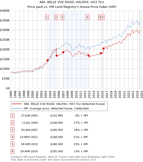 48A, BELLE VUE ROAD, HALIFAX, HX3 7LU: Price paid vs HM Land Registry's House Price Index