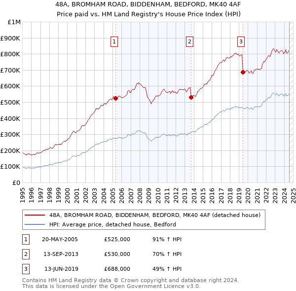 48A, BROMHAM ROAD, BIDDENHAM, BEDFORD, MK40 4AF: Price paid vs HM Land Registry's House Price Index