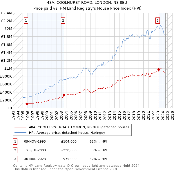 48A, COOLHURST ROAD, LONDON, N8 8EU: Price paid vs HM Land Registry's House Price Index