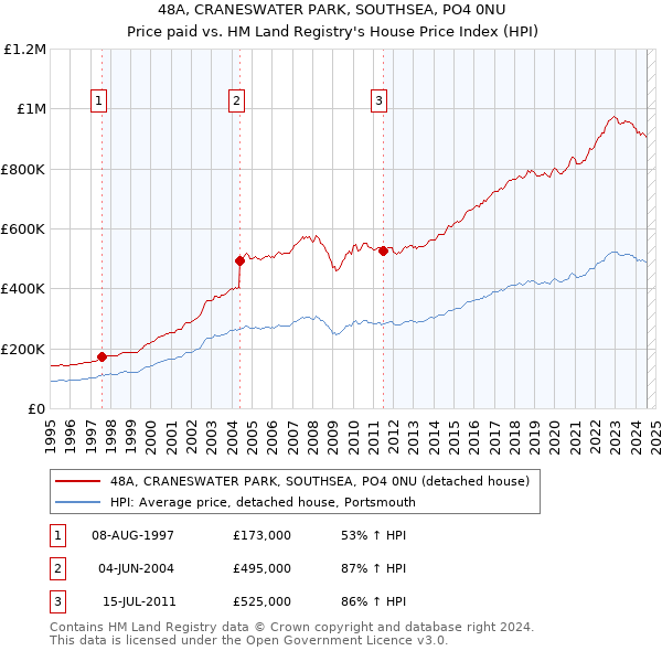 48A, CRANESWATER PARK, SOUTHSEA, PO4 0NU: Price paid vs HM Land Registry's House Price Index