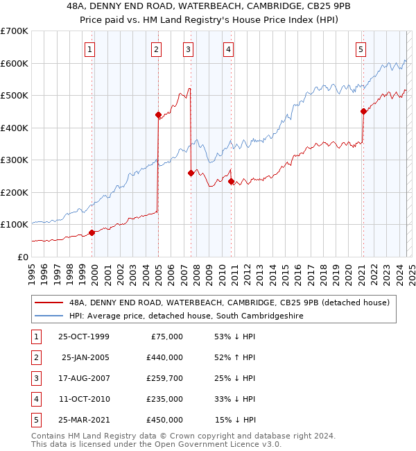 48A, DENNY END ROAD, WATERBEACH, CAMBRIDGE, CB25 9PB: Price paid vs HM Land Registry's House Price Index