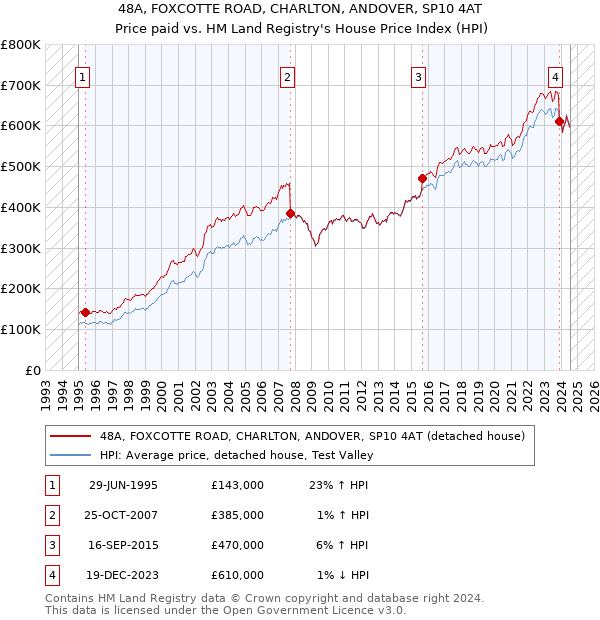 48A, FOXCOTTE ROAD, CHARLTON, ANDOVER, SP10 4AT: Price paid vs HM Land Registry's House Price Index