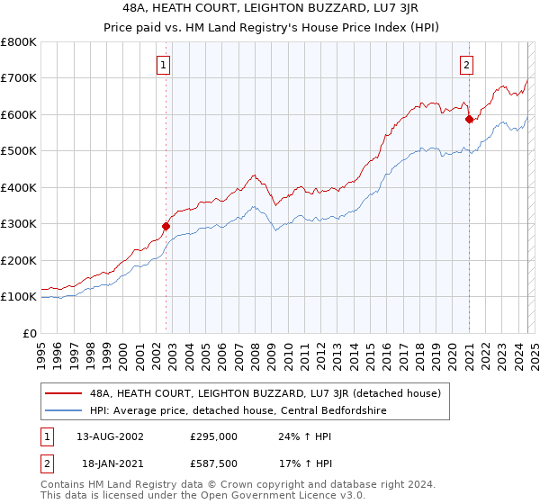 48A, HEATH COURT, LEIGHTON BUZZARD, LU7 3JR: Price paid vs HM Land Registry's House Price Index