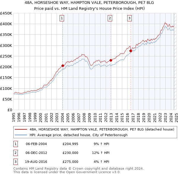 48A, HORSESHOE WAY, HAMPTON VALE, PETERBOROUGH, PE7 8LG: Price paid vs HM Land Registry's House Price Index