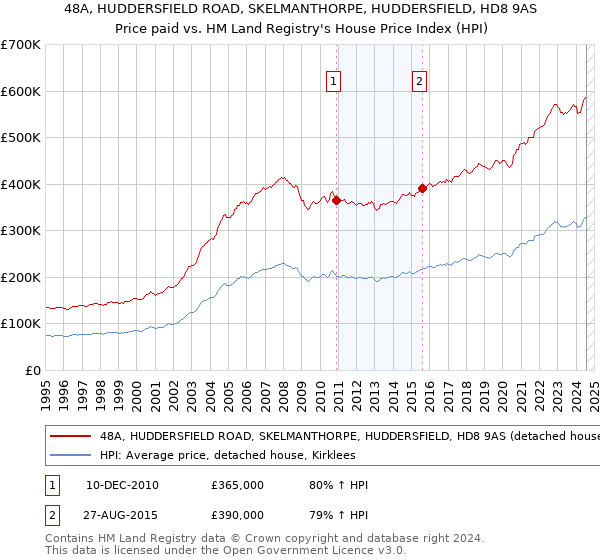 48A, HUDDERSFIELD ROAD, SKELMANTHORPE, HUDDERSFIELD, HD8 9AS: Price paid vs HM Land Registry's House Price Index