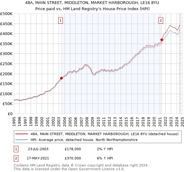 48A, MAIN STREET, MIDDLETON, MARKET HARBOROUGH, LE16 8YU: Price paid vs HM Land Registry's House Price Index