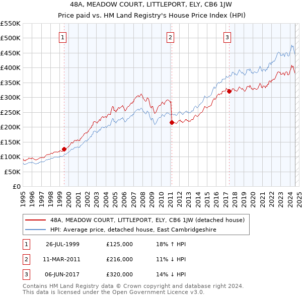 48A, MEADOW COURT, LITTLEPORT, ELY, CB6 1JW: Price paid vs HM Land Registry's House Price Index