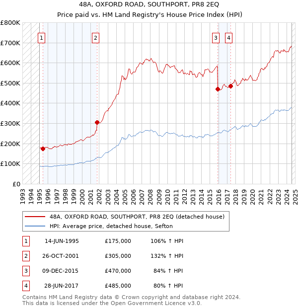 48A, OXFORD ROAD, SOUTHPORT, PR8 2EQ: Price paid vs HM Land Registry's House Price Index