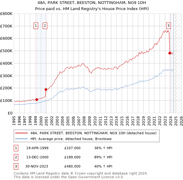 48A, PARK STREET, BEESTON, NOTTINGHAM, NG9 1DH: Price paid vs HM Land Registry's House Price Index