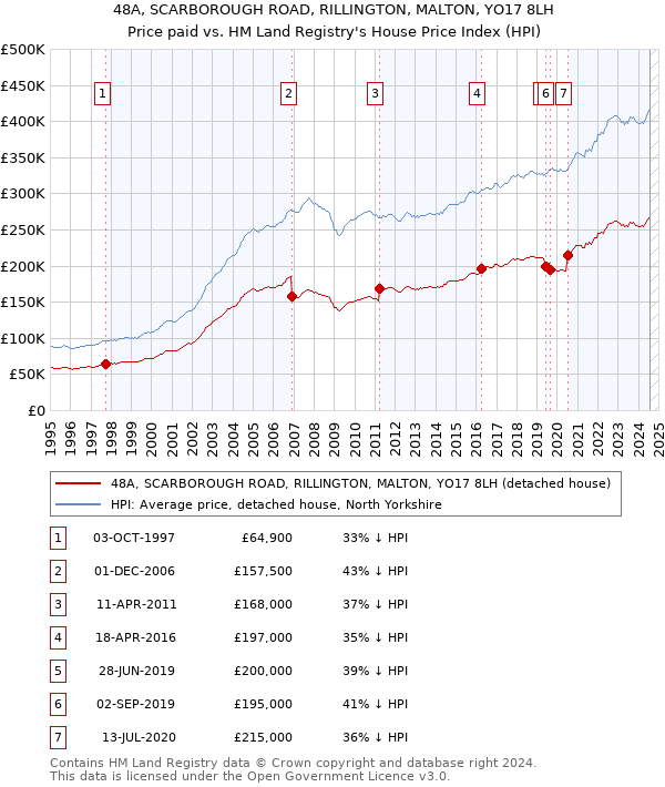 48A, SCARBOROUGH ROAD, RILLINGTON, MALTON, YO17 8LH: Price paid vs HM Land Registry's House Price Index