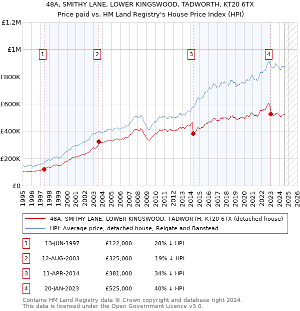 48A, SMITHY LANE, LOWER KINGSWOOD, TADWORTH, KT20 6TX: Price paid vs HM Land Registry's House Price Index