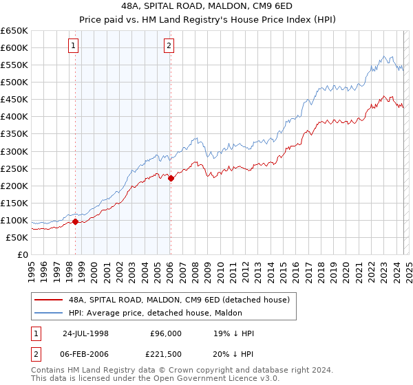 48A, SPITAL ROAD, MALDON, CM9 6ED: Price paid vs HM Land Registry's House Price Index