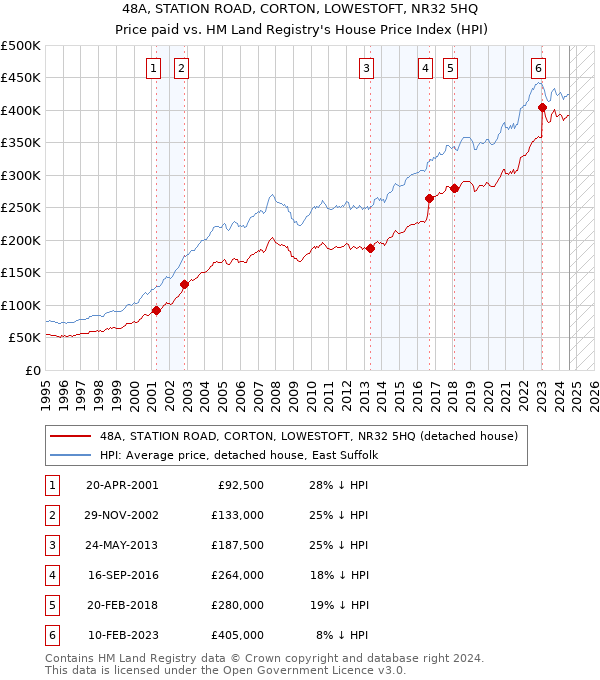 48A, STATION ROAD, CORTON, LOWESTOFT, NR32 5HQ: Price paid vs HM Land Registry's House Price Index