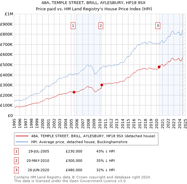 48A, TEMPLE STREET, BRILL, AYLESBURY, HP18 9SX: Price paid vs HM Land Registry's House Price Index